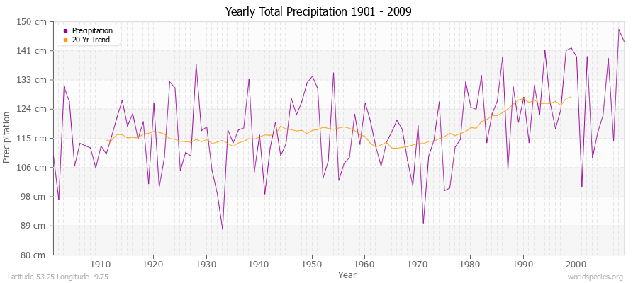 Yearly Total Precipitation 1901 - 2009 (Metric) Latitude 53.25 Longitude -9.75
