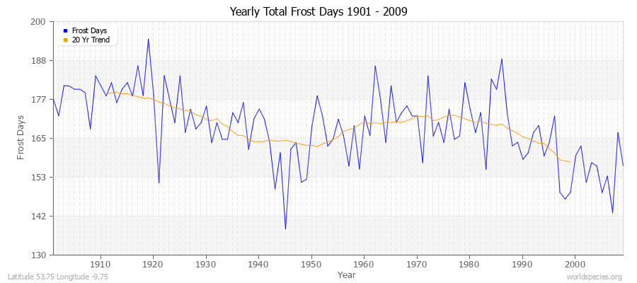 Yearly Total Frost Days 1901 - 2009 Latitude 53.75 Longitude -9.75