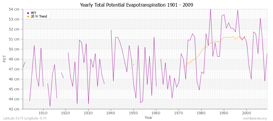 Yearly Total Potential Evapotranspiration 1901 - 2009 (Metric) Latitude 53.75 Longitude -9.75