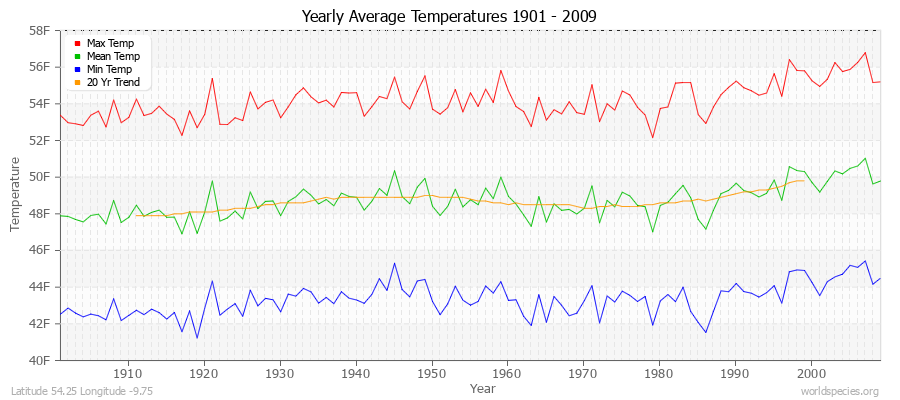 Yearly Average Temperatures 2010 - 2009 (English) Latitude 54.25 Longitude -9.75