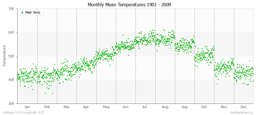 Monthly Mean Temperatures 1901 - 2009 (English) Latitude 54.25 Longitude -9.75