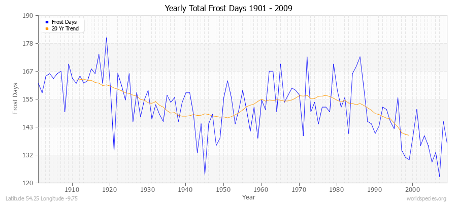 Yearly Total Frost Days 1901 - 2009 Latitude 54.25 Longitude -9.75