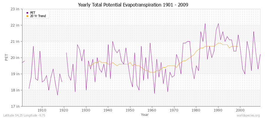 Yearly Total Potential Evapotranspiration 1901 - 2009 (English) Latitude 54.25 Longitude -9.75