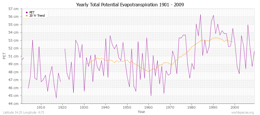 Yearly Total Potential Evapotranspiration 1901 - 2009 (Metric) Latitude 54.25 Longitude -9.75