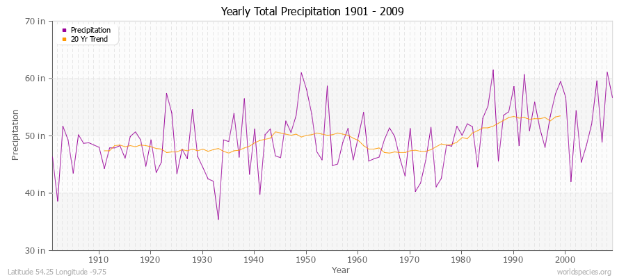 Yearly Total Precipitation 1901 - 2009 (English) Latitude 54.25 Longitude -9.75