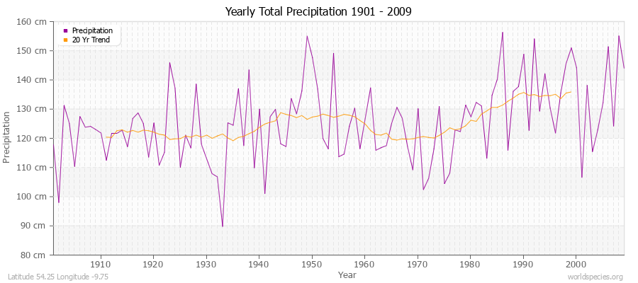 Yearly Total Precipitation 1901 - 2009 (Metric) Latitude 54.25 Longitude -9.75
