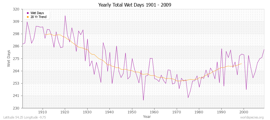 Yearly Total Wet Days 1901 - 2009 Latitude 54.25 Longitude -9.75