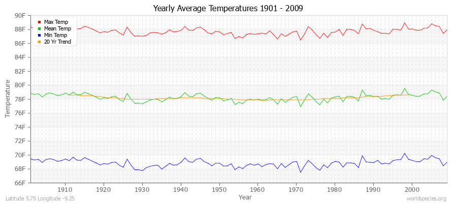 Yearly Average Temperatures 2010 - 2009 (English) Latitude 5.75 Longitude -9.25