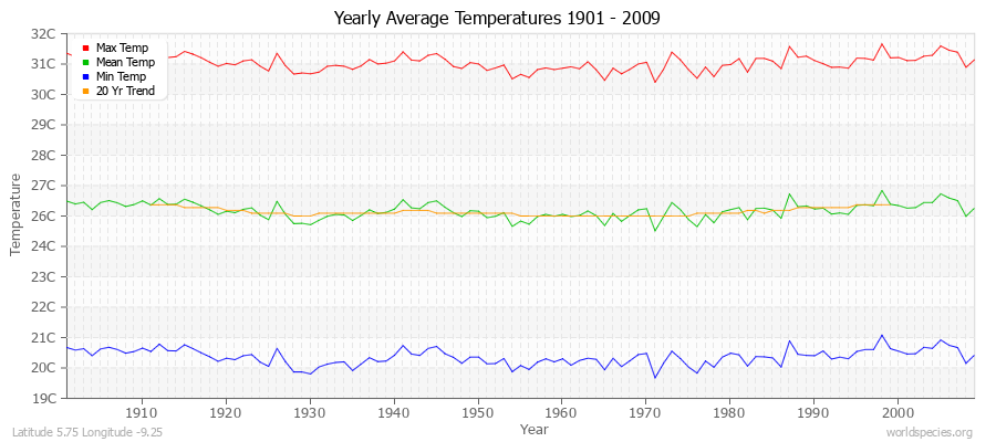 Yearly Average Temperatures 2010 - 2009 (Metric) Latitude 5.75 Longitude -9.25