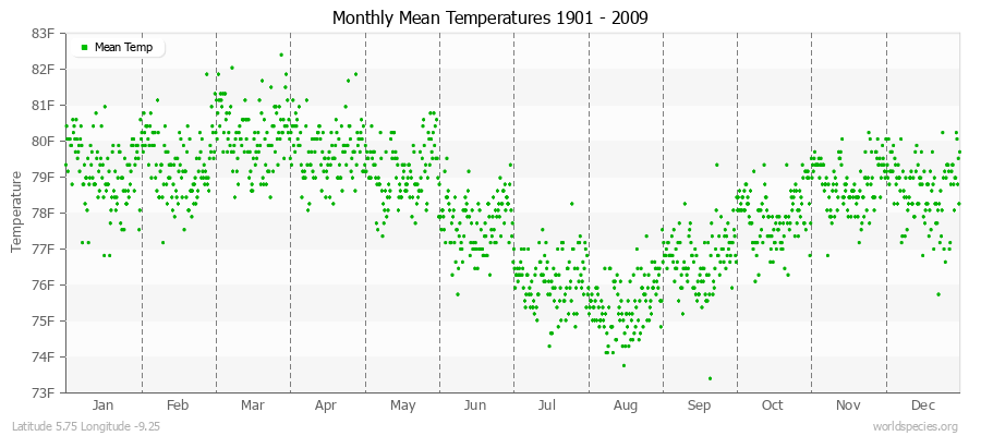 Monthly Mean Temperatures 1901 - 2009 (English) Latitude 5.75 Longitude -9.25