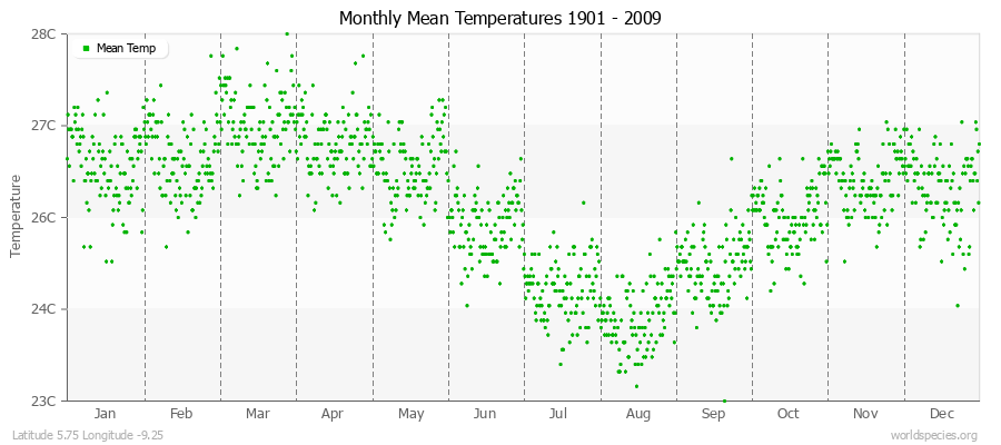 Monthly Mean Temperatures 1901 - 2009 (Metric) Latitude 5.75 Longitude -9.25