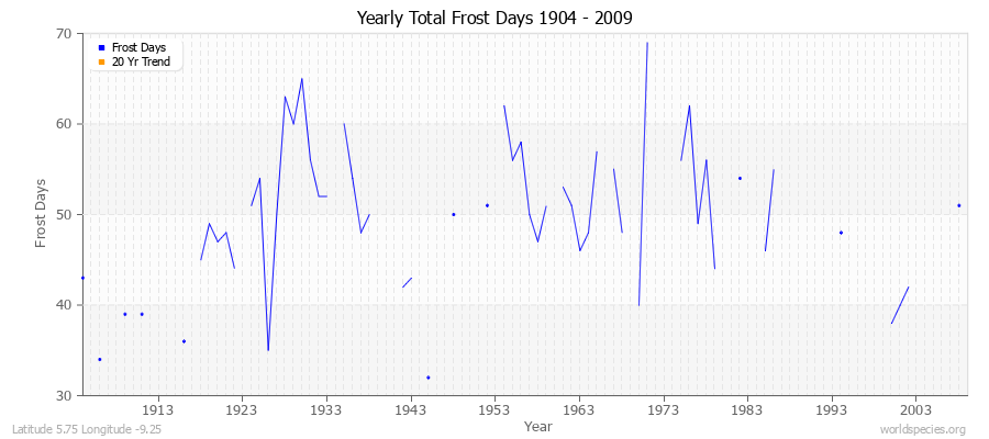 Yearly Total Frost Days 1904 - 2009 Latitude 5.75 Longitude -9.25