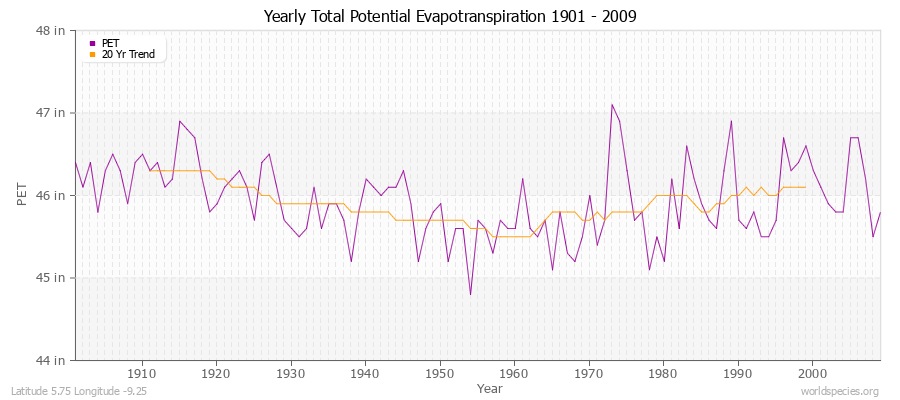 Yearly Total Potential Evapotranspiration 1901 - 2009 (English) Latitude 5.75 Longitude -9.25