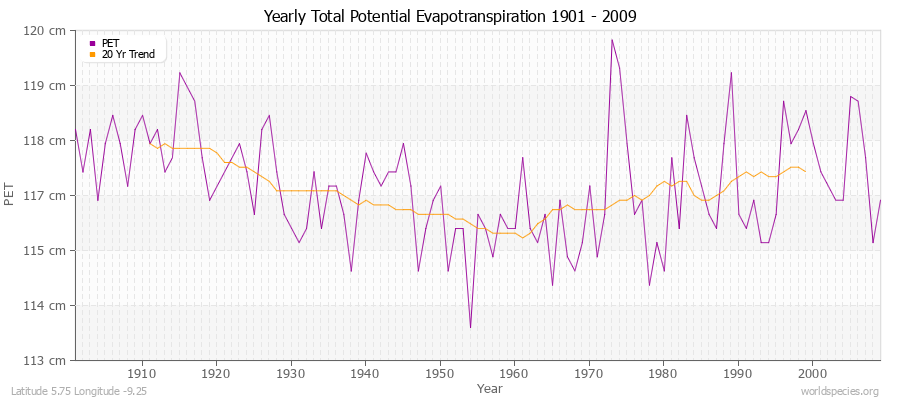 Yearly Total Potential Evapotranspiration 1901 - 2009 (Metric) Latitude 5.75 Longitude -9.25