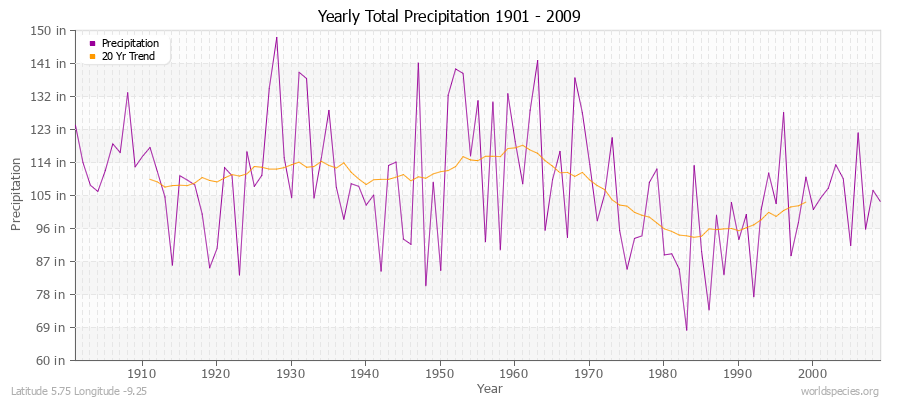 Yearly Total Precipitation 1901 - 2009 (English) Latitude 5.75 Longitude -9.25