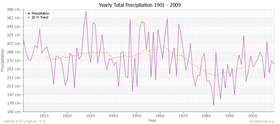 Yearly Total Precipitation 1901 - 2009 (Metric) Latitude 5.75 Longitude -9.25