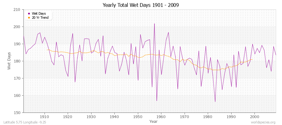 Yearly Total Wet Days 1901 - 2009 Latitude 5.75 Longitude -9.25