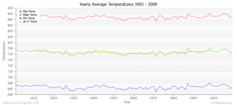 Yearly Average Temperatures 2010 - 2009 (English) Latitude 6.75 Longitude -9.25