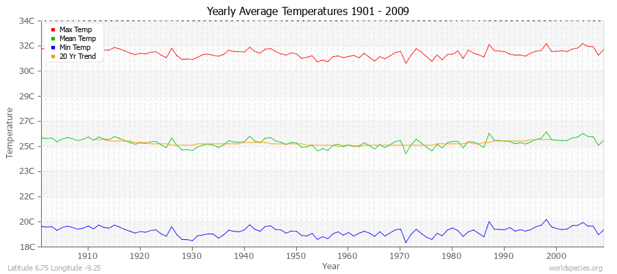 Yearly Average Temperatures 2010 - 2009 (Metric) Latitude 6.75 Longitude -9.25