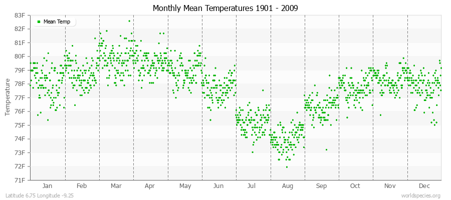 Monthly Mean Temperatures 1901 - 2009 (English) Latitude 6.75 Longitude -9.25