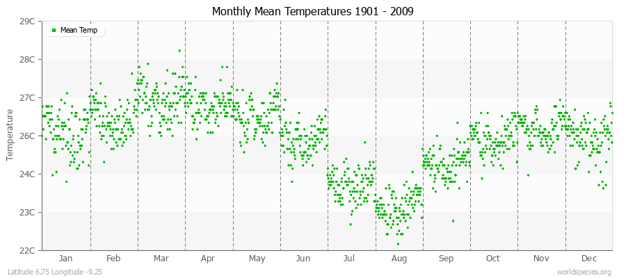 Monthly Mean Temperatures 1901 - 2009 (Metric) Latitude 6.75 Longitude -9.25