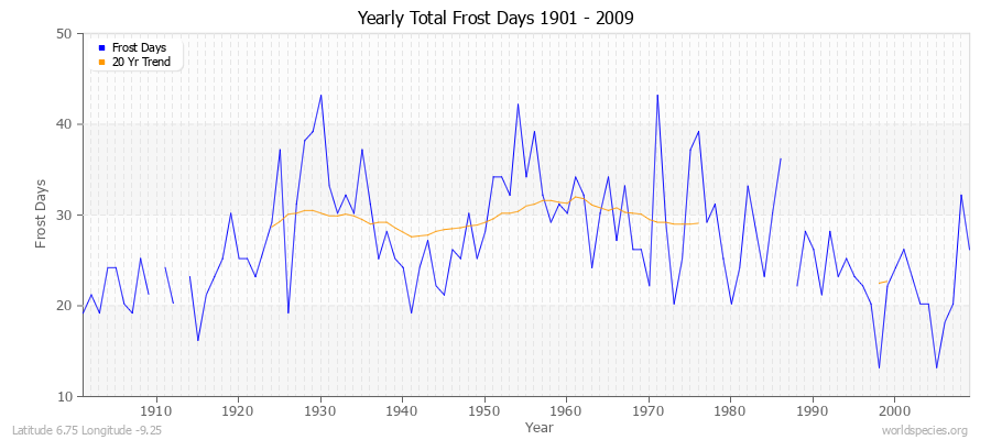 Yearly Total Frost Days 1901 - 2009 Latitude 6.75 Longitude -9.25