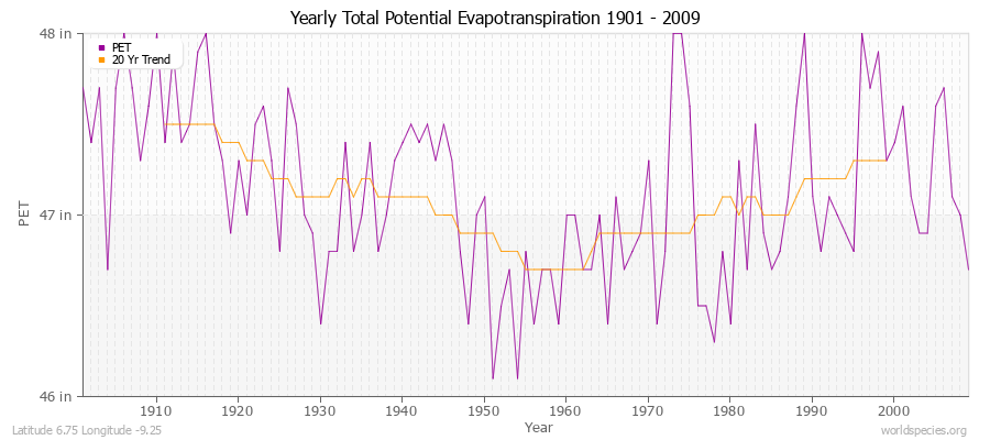 Yearly Total Potential Evapotranspiration 1901 - 2009 (English) Latitude 6.75 Longitude -9.25