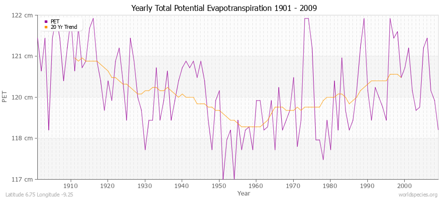 Yearly Total Potential Evapotranspiration 1901 - 2009 (Metric) Latitude 6.75 Longitude -9.25