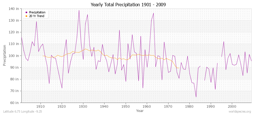 Yearly Total Precipitation 1901 - 2009 (English) Latitude 6.75 Longitude -9.25