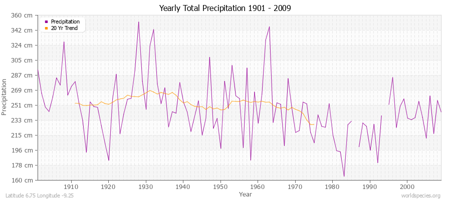 Yearly Total Precipitation 1901 - 2009 (Metric) Latitude 6.75 Longitude -9.25