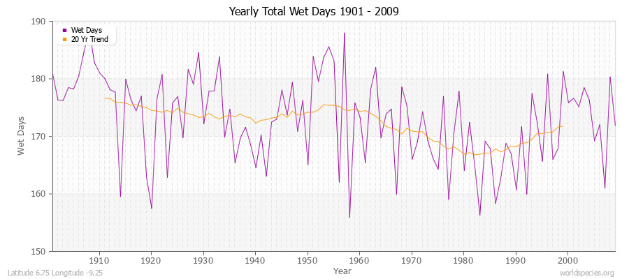 Yearly Total Wet Days 1901 - 2009 Latitude 6.75 Longitude -9.25
