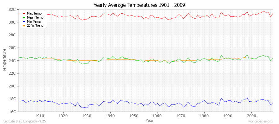 Yearly Average Temperatures 2010 - 2009 (Metric) Latitude 8.25 Longitude -9.25