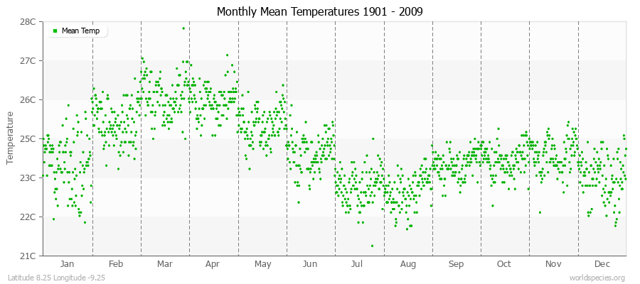 Monthly Mean Temperatures 1901 - 2009 (Metric) Latitude 8.25 Longitude -9.25