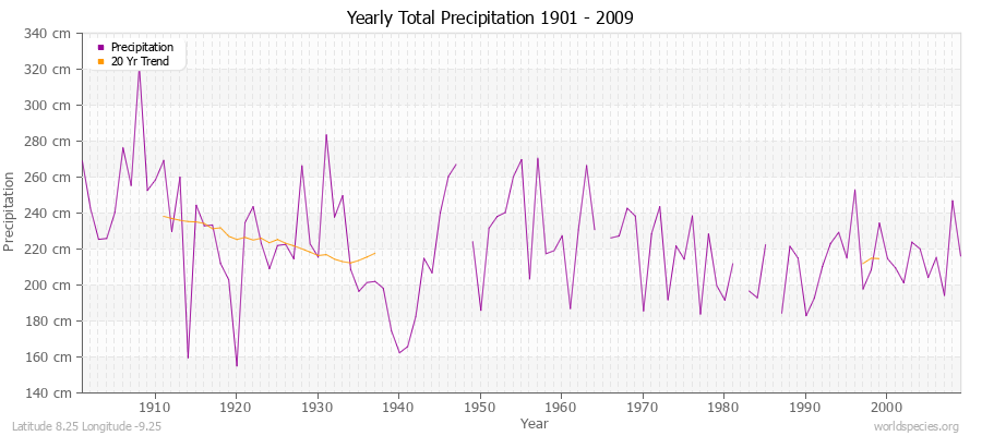 Yearly Total Precipitation 1901 - 2009 (Metric) Latitude 8.25 Longitude -9.25