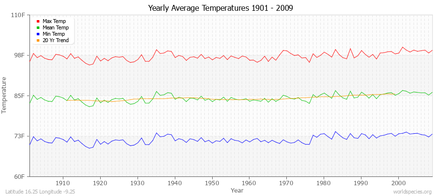 Yearly Average Temperatures 2010 - 2009 (English) Latitude 16.25 Longitude -9.25