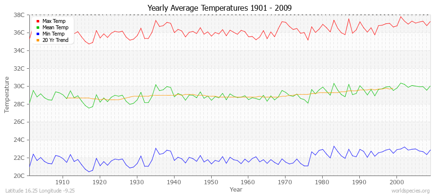 Yearly Average Temperatures 2010 - 2009 (Metric) Latitude 16.25 Longitude -9.25