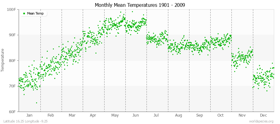 Monthly Mean Temperatures 1901 - 2009 (English) Latitude 16.25 Longitude -9.25