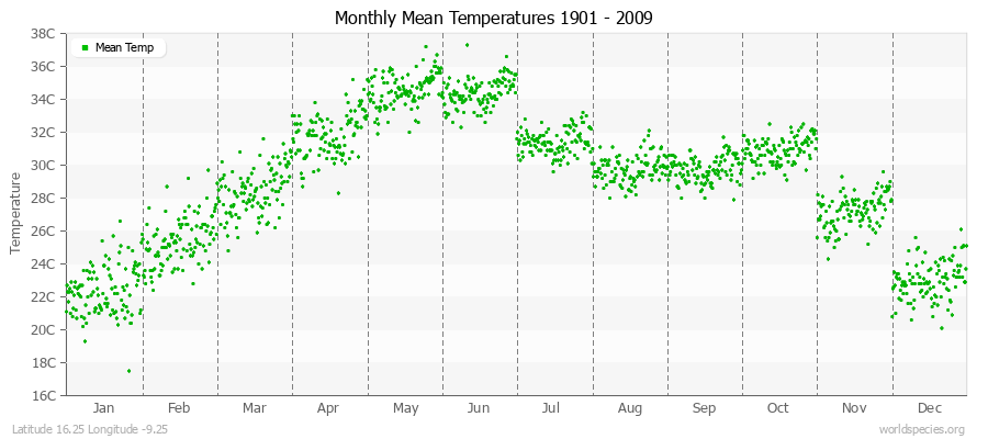 Monthly Mean Temperatures 1901 - 2009 (Metric) Latitude 16.25 Longitude -9.25