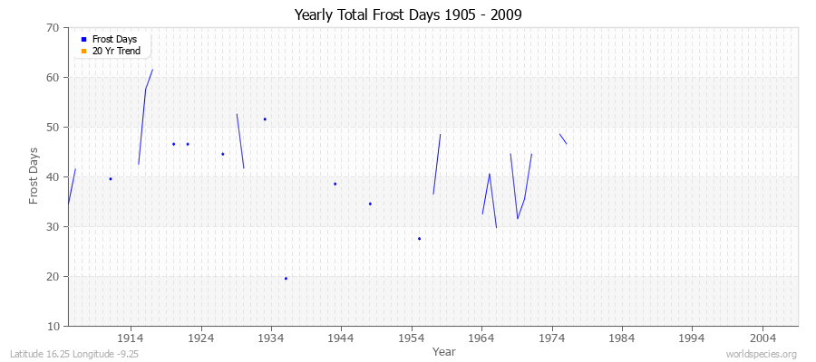 Yearly Total Frost Days 1905 - 2009 Latitude 16.25 Longitude -9.25