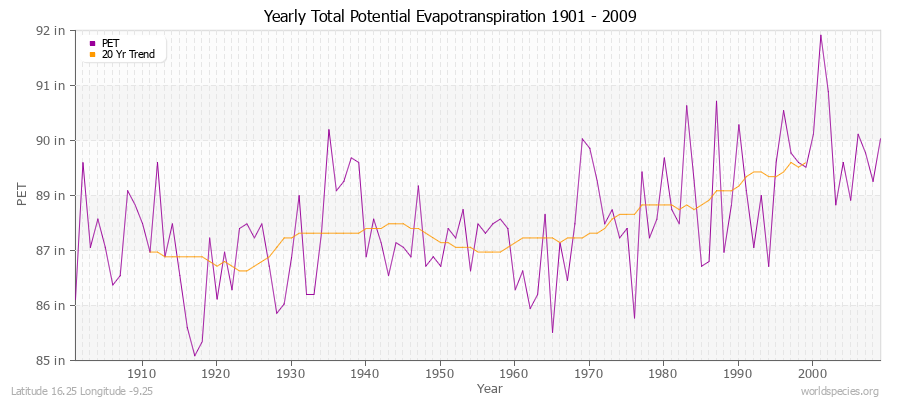 Yearly Total Potential Evapotranspiration 1901 - 2009 (English) Latitude 16.25 Longitude -9.25