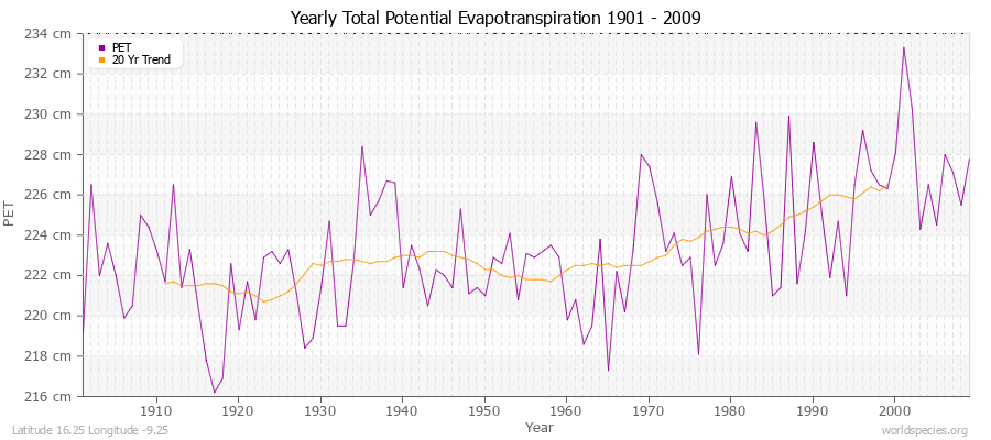 Yearly Total Potential Evapotranspiration 1901 - 2009 (Metric) Latitude 16.25 Longitude -9.25