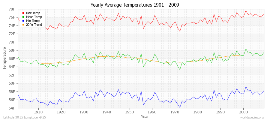 Yearly Average Temperatures 2010 - 2009 (English) Latitude 30.25 Longitude -9.25