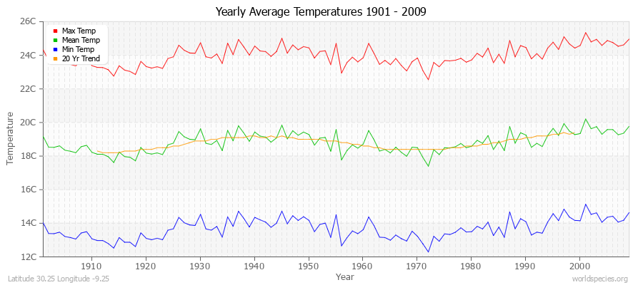 Yearly Average Temperatures 2010 - 2009 (Metric) Latitude 30.25 Longitude -9.25