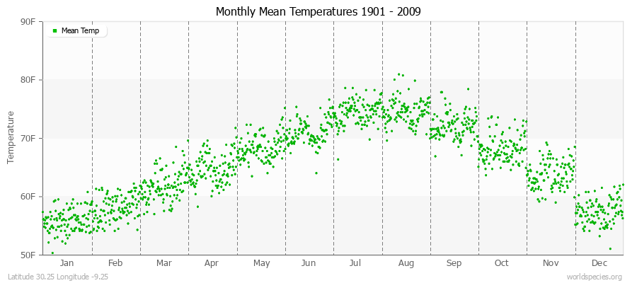 Monthly Mean Temperatures 1901 - 2009 (English) Latitude 30.25 Longitude -9.25