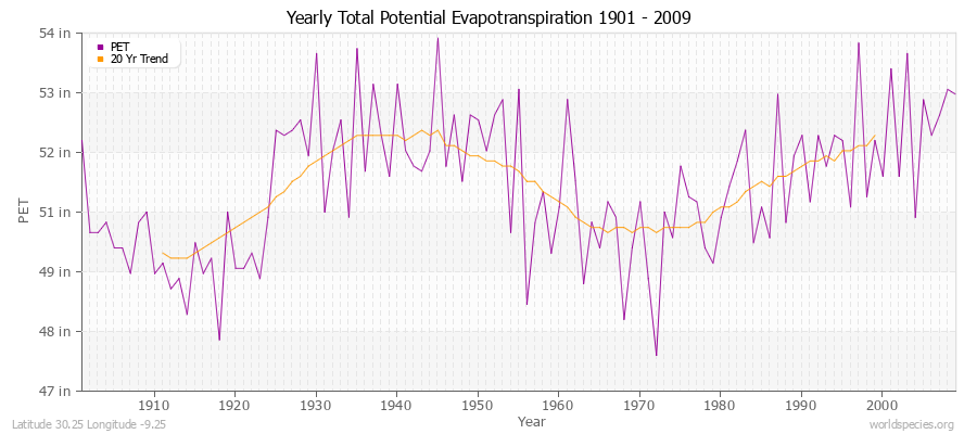 Yearly Total Potential Evapotranspiration 1901 - 2009 (English) Latitude 30.25 Longitude -9.25