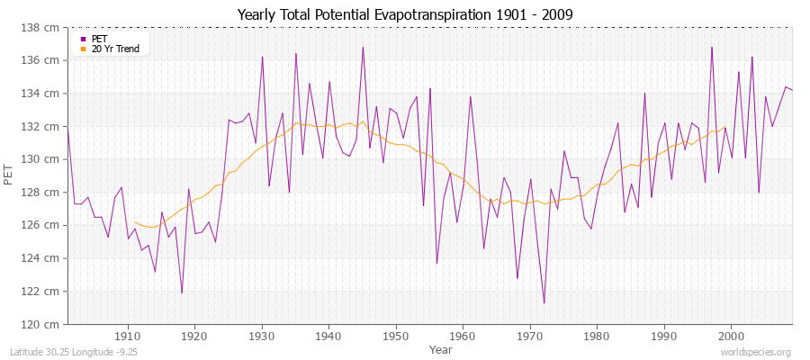 Yearly Total Potential Evapotranspiration 1901 - 2009 (Metric) Latitude 30.25 Longitude -9.25