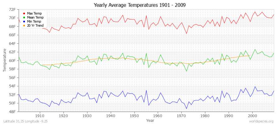 Yearly Average Temperatures 2010 - 2009 (English) Latitude 31.25 Longitude -9.25