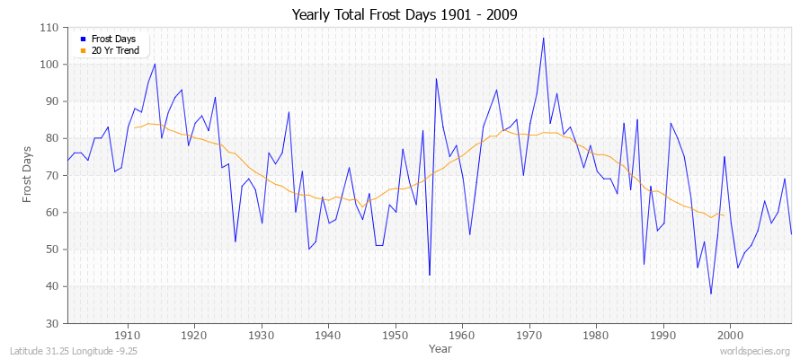 Yearly Total Frost Days 1901 - 2009 Latitude 31.25 Longitude -9.25