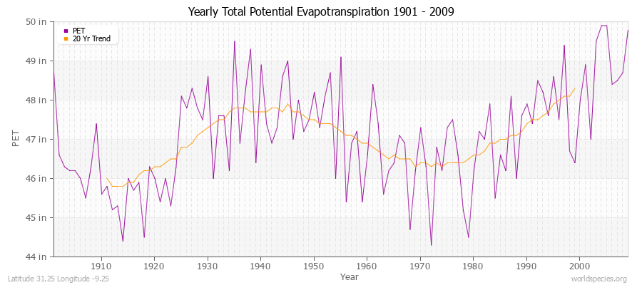 Yearly Total Potential Evapotranspiration 1901 - 2009 (English) Latitude 31.25 Longitude -9.25