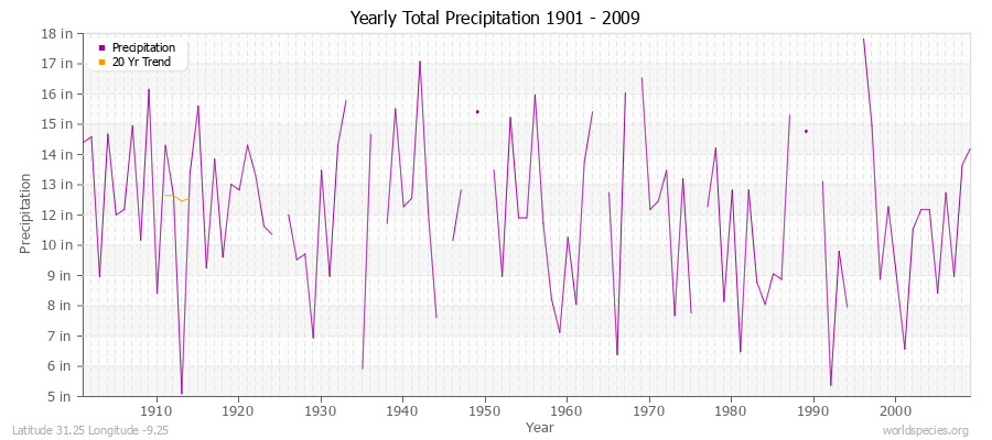 Yearly Total Precipitation 1901 - 2009 (English) Latitude 31.25 Longitude -9.25